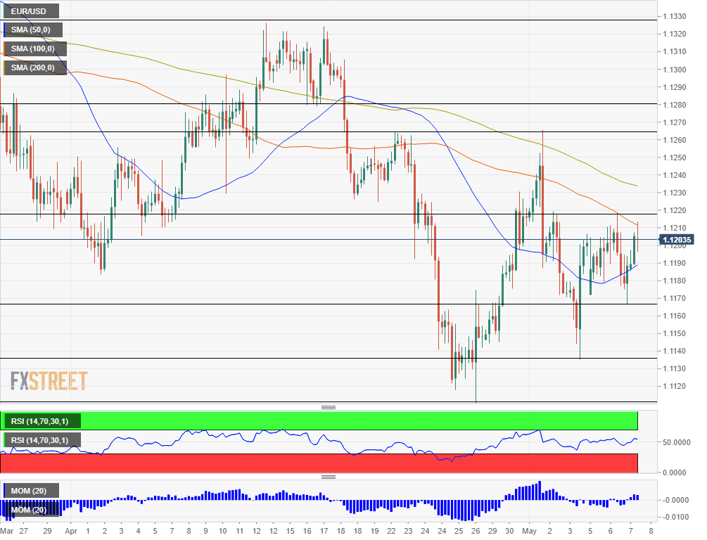 EUR USD Technical Analysis May 8 2019